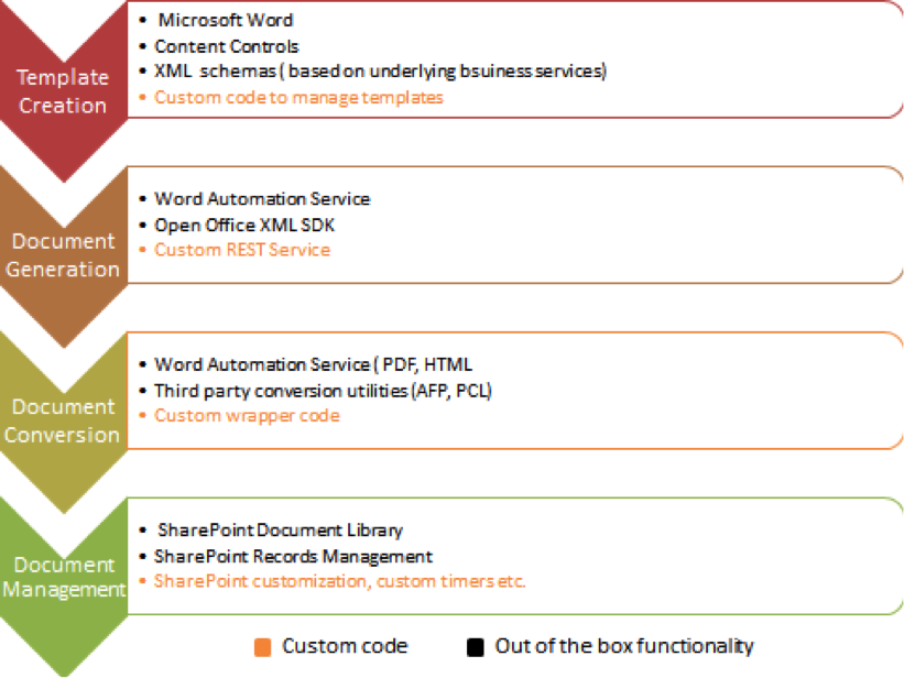 automated document generation