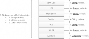 SharePoint Designer Workflow Dictionary Structure