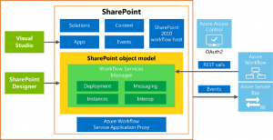 SharePoint Workflow Architecture Model