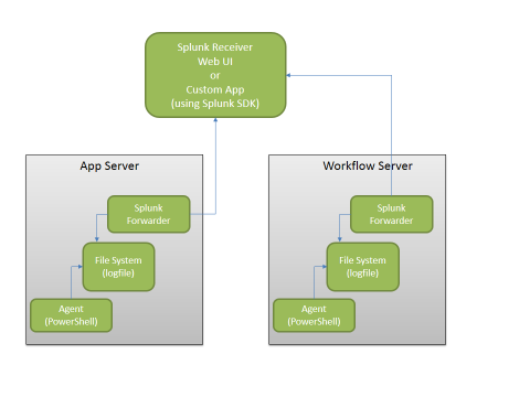 Fig1 Data Flow from App