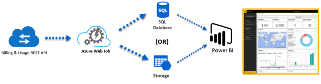 Analyzing Azure Billing and Usage Data with Power BI - Applied ...