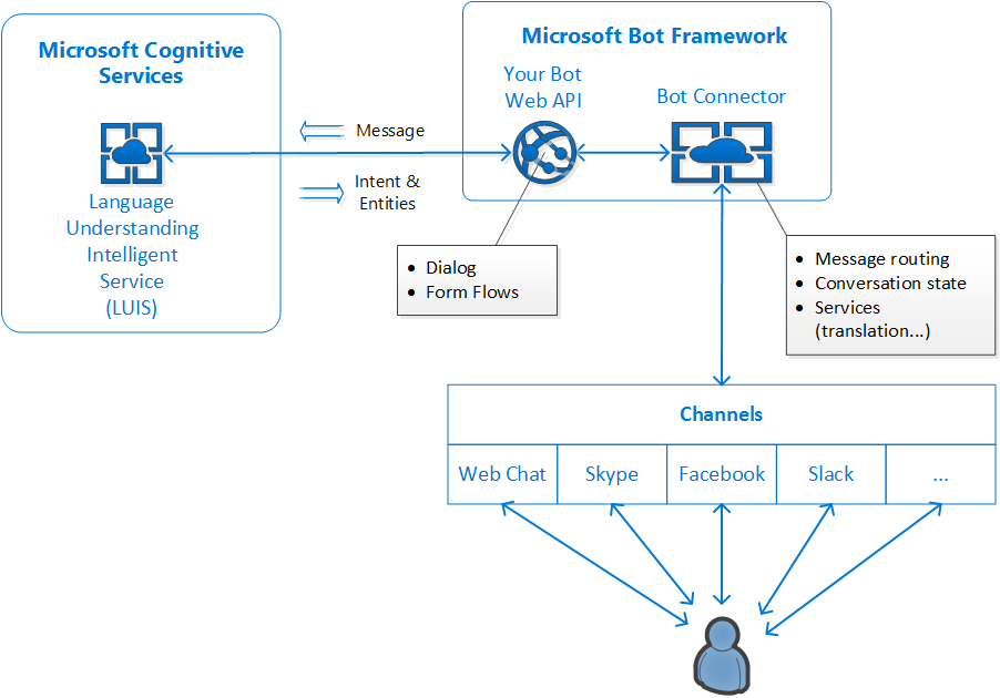 Bot Framework - Applied Information Sciences
