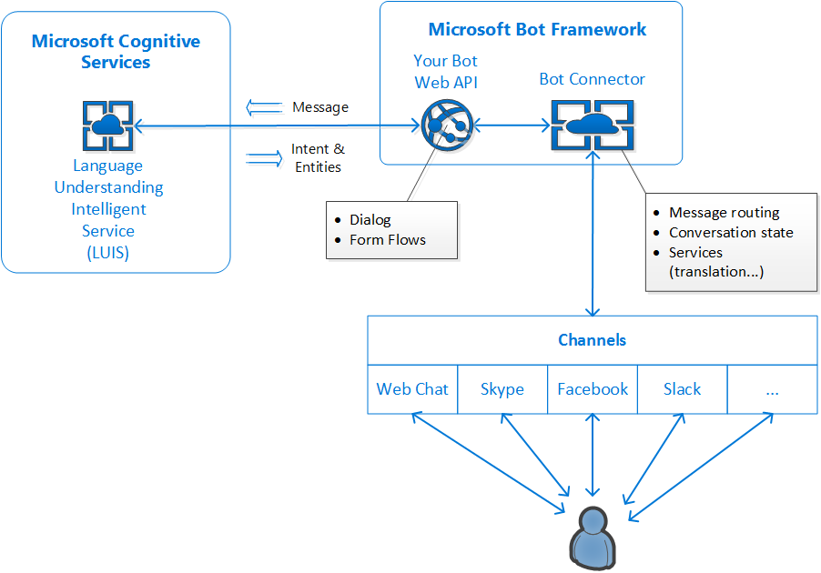 Chat bot api