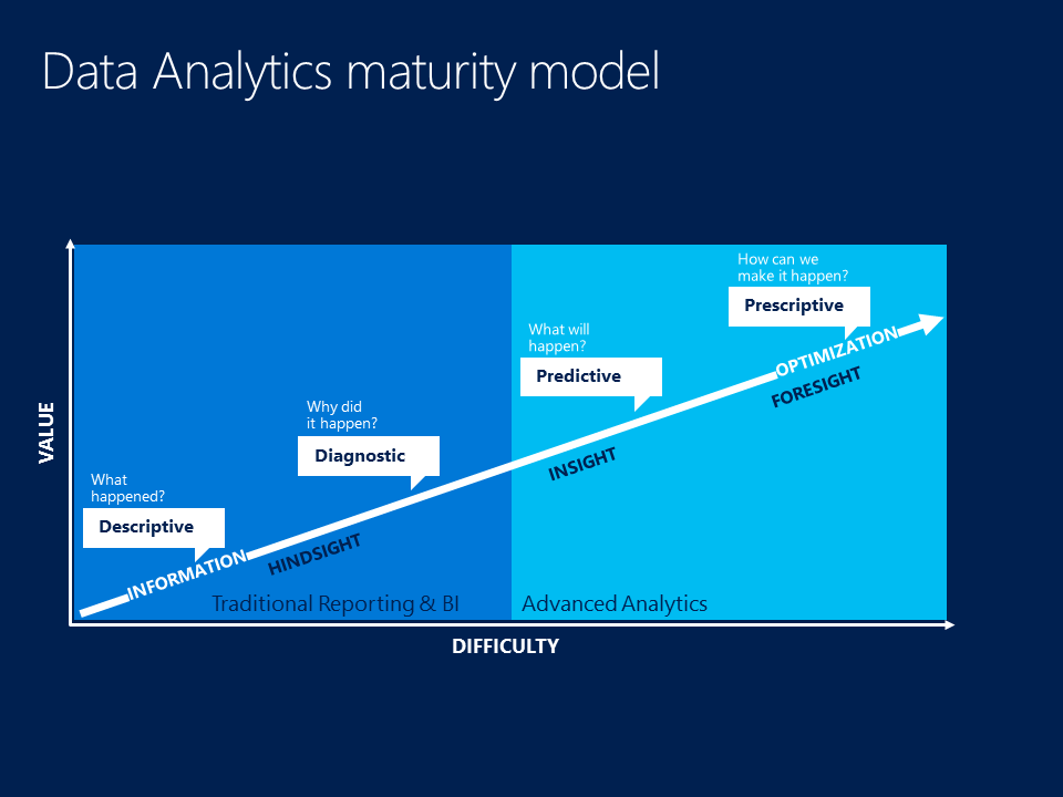 Data Analytics Maturity Model