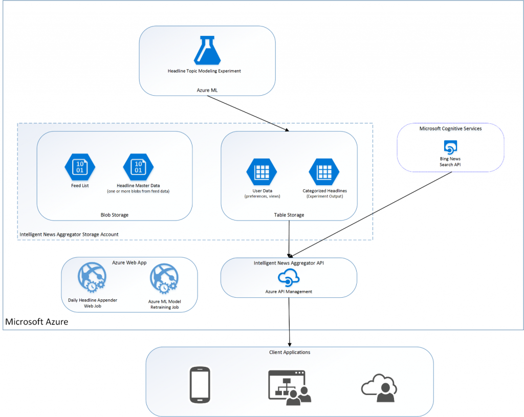 Machine Learning Aggregator Diagram