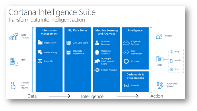 Cortana, transforming data to take the best action