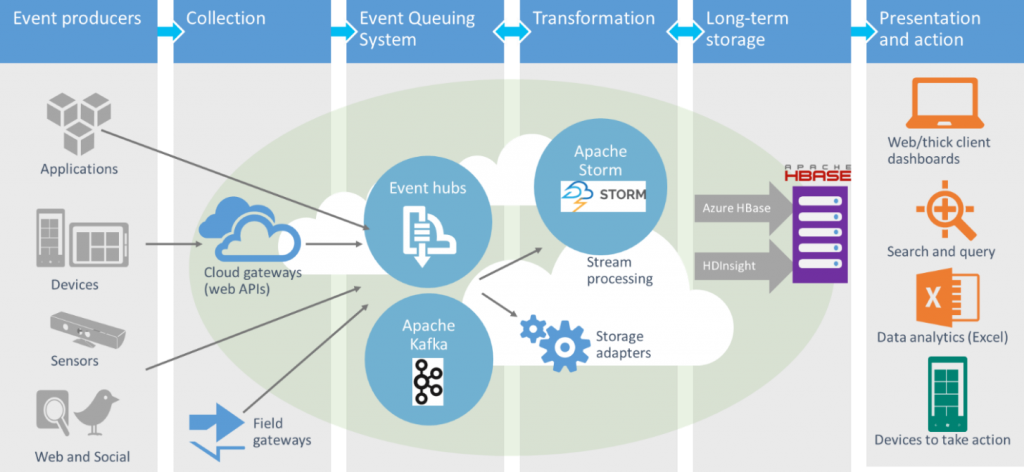 Stream Analytics Diagram 