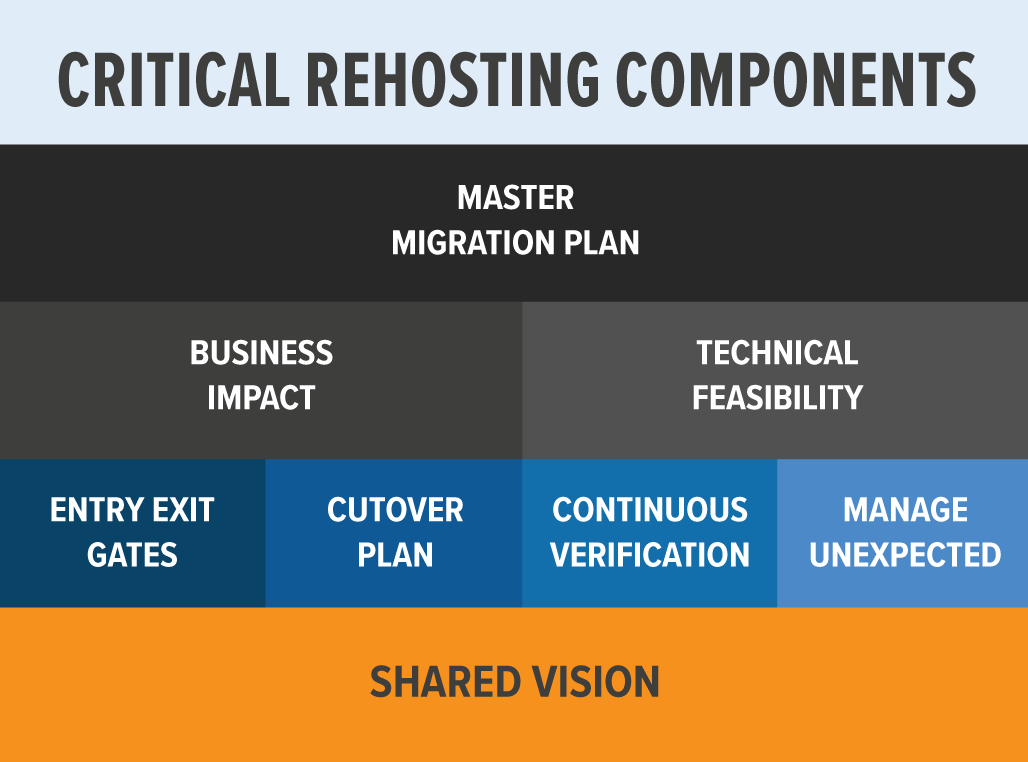 how to rehost your applications