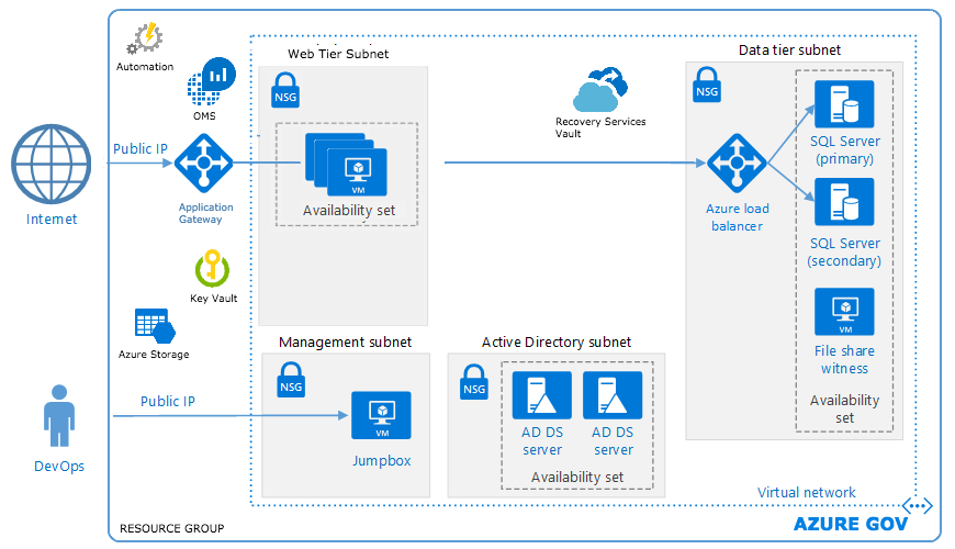 Secure DevOps with Azure Blueprints Applied Information Sciences