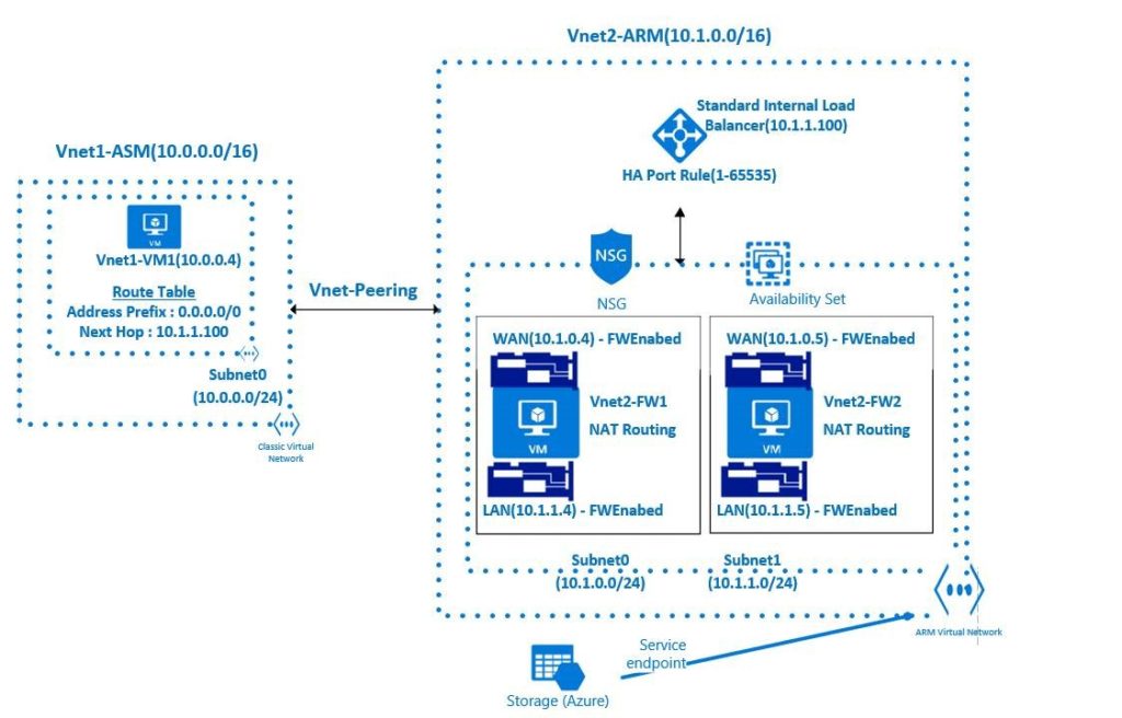 A diagram of a classic VM connected to a classic VNET 