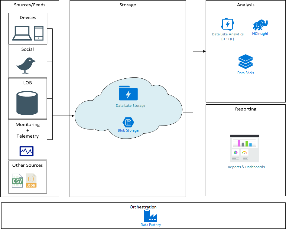 Contextual Overview of Azure Data Lake