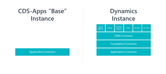 CDS Apps Instance vs Dynamics Instance