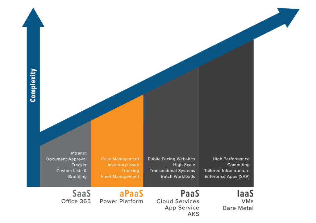 Microsoft Power Platform as an app development platform