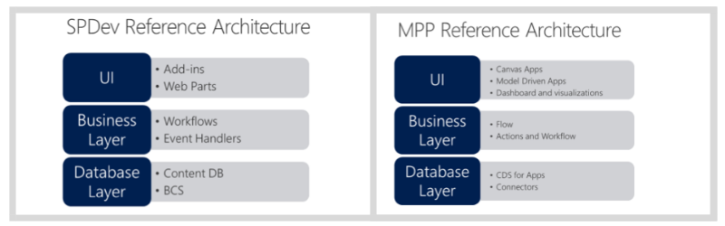 SharePoint and MPP Reference Architectures Compared