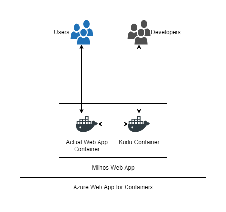 diagram of Azure web apps architecture