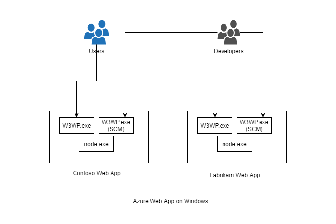 diagram of Azure web apps architecture