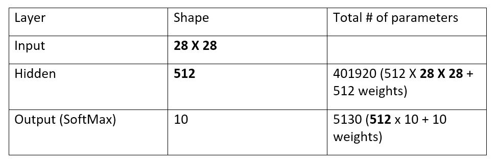 Table with layers and values