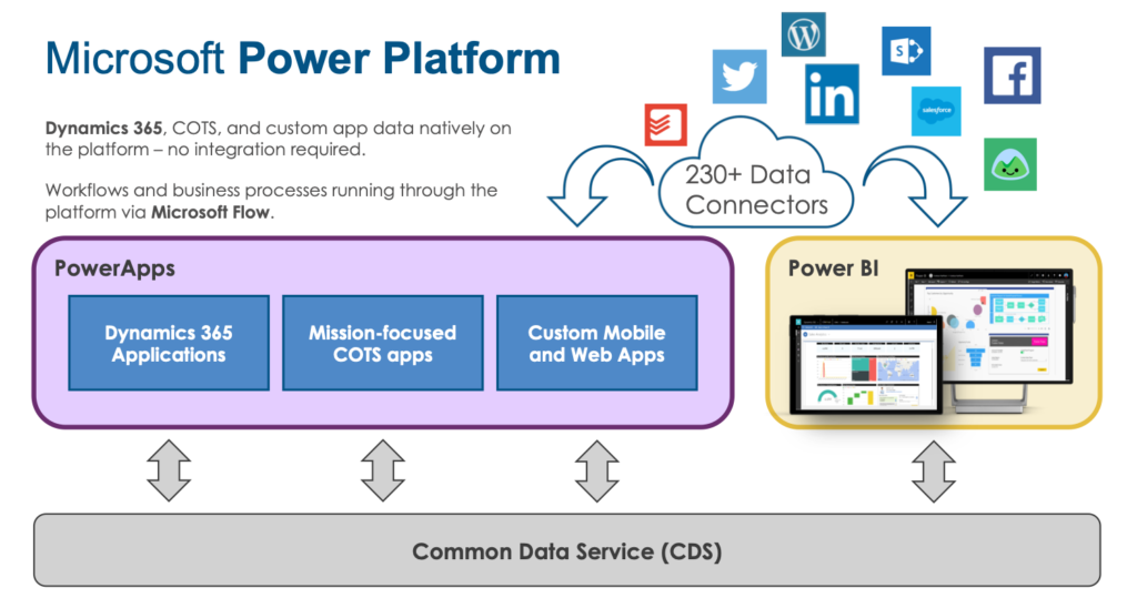 A diagram of Microsoft Power Platform components
