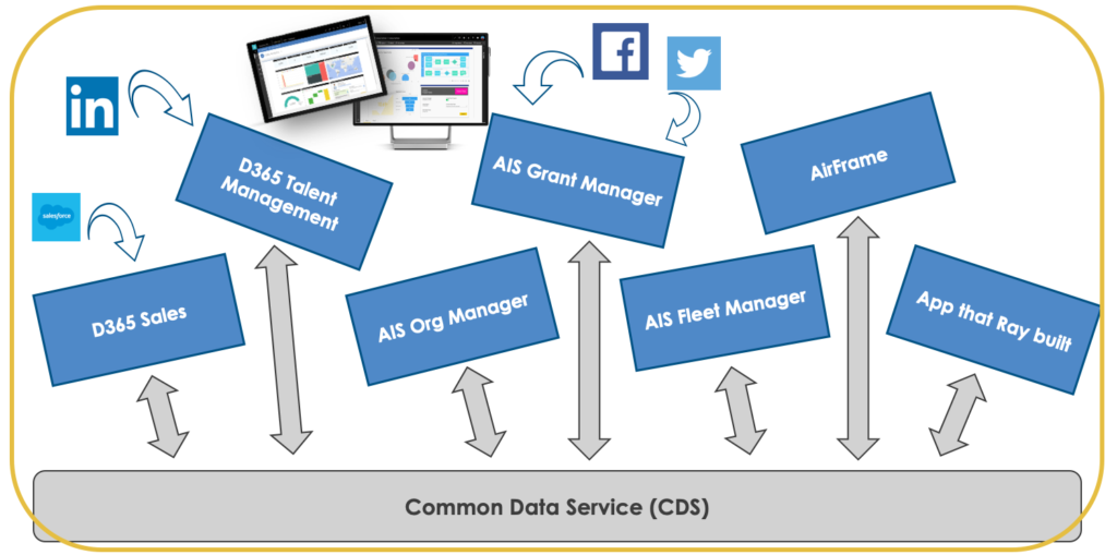 A rearranged look at Microsoft Power Platform