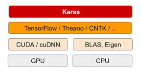 Keras building blocks