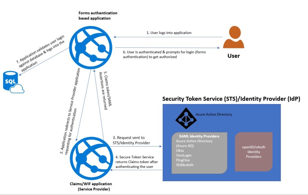 Figure 1: Overall architecture – Identity Provider Implementation