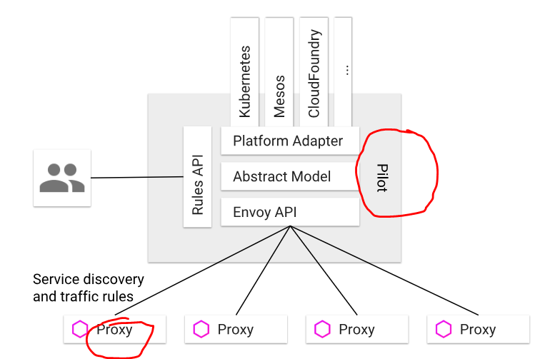 Diagram of Istio Traffic Management