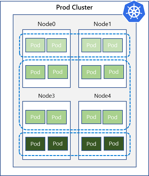 Diagram of a Prod Cluster