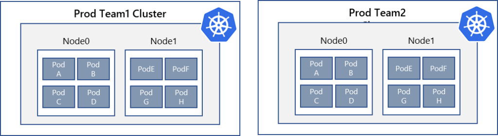 Diagrams of Prod Team Clusters