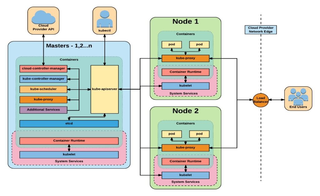 diagram of Kubernetes architecture