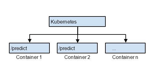 diagram of the container model