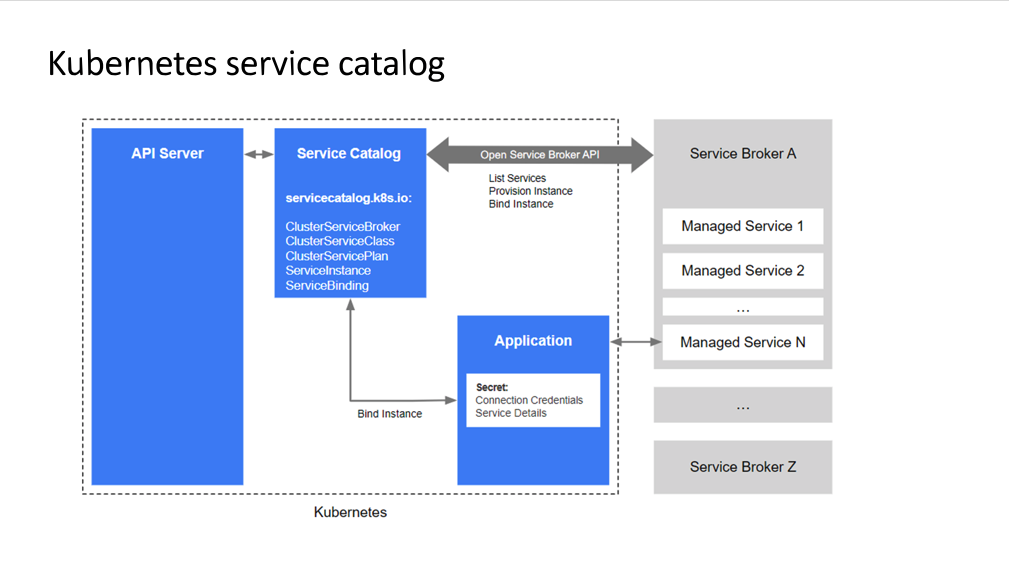Microsoft Build Session Architecting Cloud-Native Apps with AKS and Cosmos DB Slide Deck svcat
