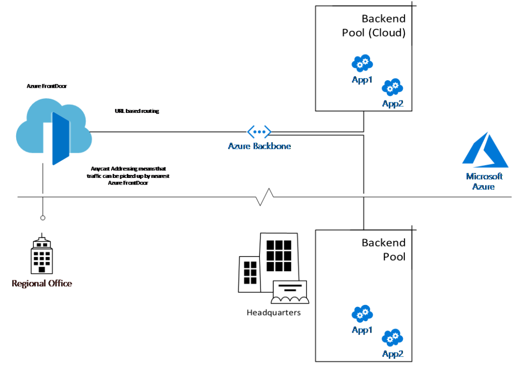 Routing Azure Front Door