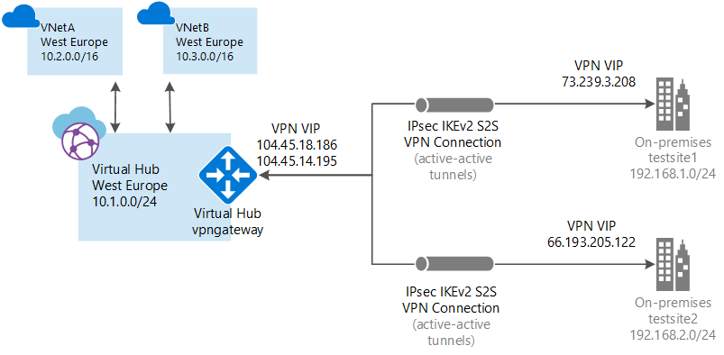 Virtual Network Overlay Azure Backbone