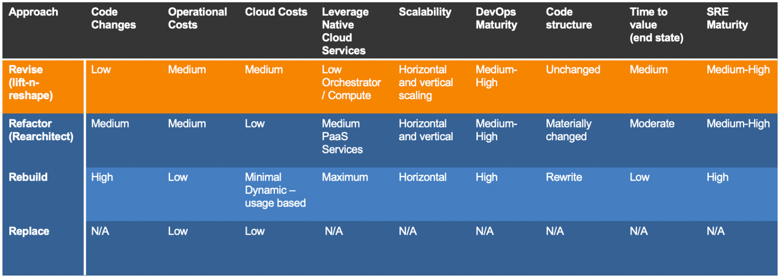 Compare App Modernization Approaches