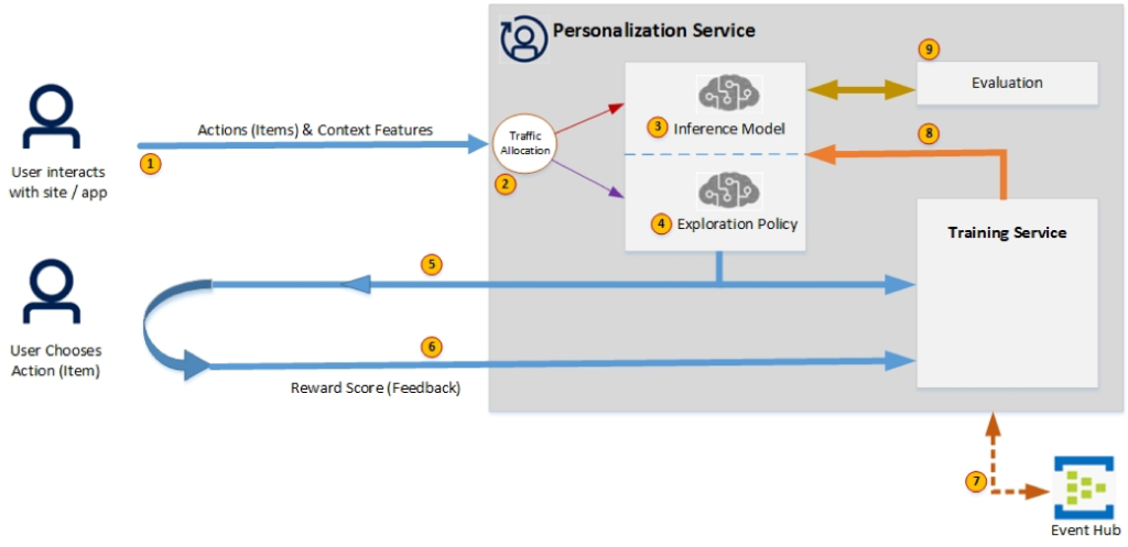 Azure Services Personalizer