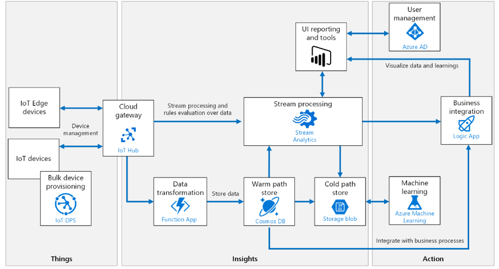 Azure IoT reference architecture diagram