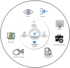 What is Azure Sentinel? The Solution Explained - Applied Information ...