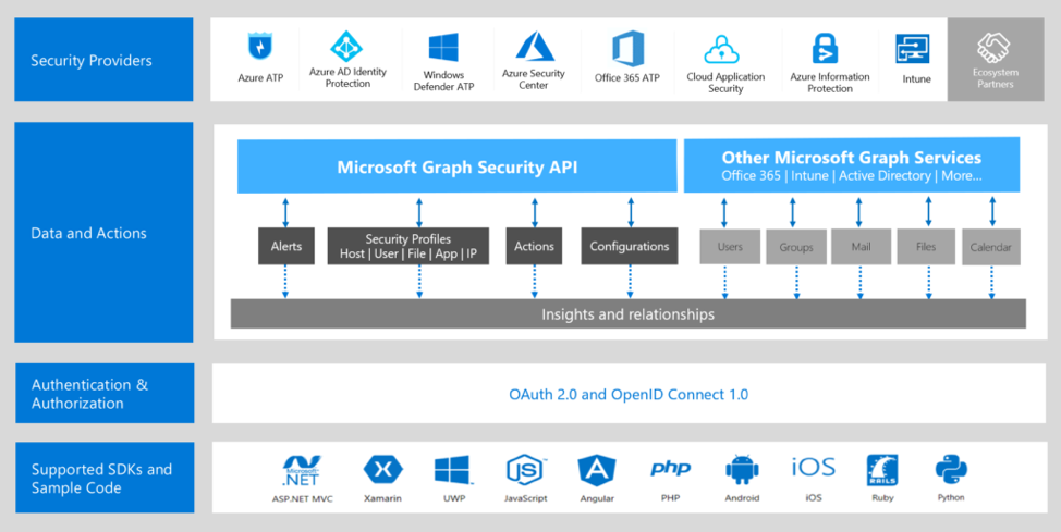 Microsoft Intelligent Security Association (MISA) and Security Graph API