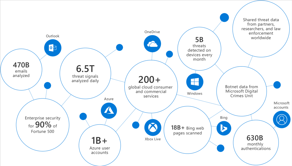 Microsoft Intelligent Security Graph Overview