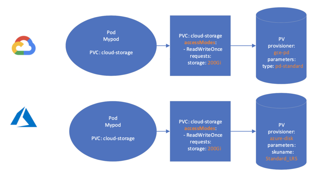 deployment on multi cloud