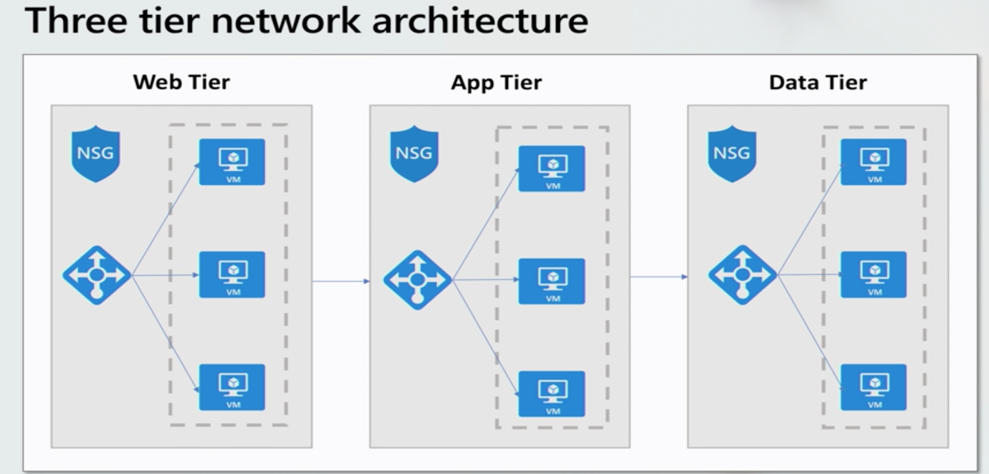 Three Tier Network Architecture: web tier, app tier, and data tier