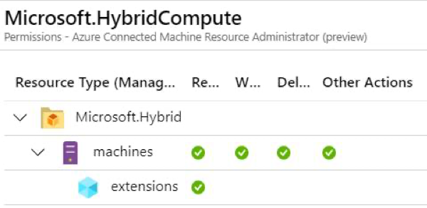 Microsoft Hybrid Compute Permissions