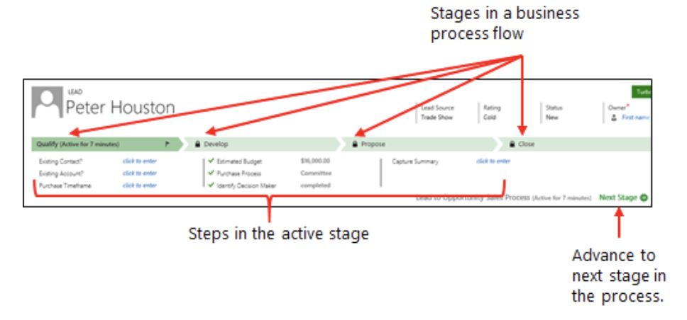 Stages in Business Process Flow