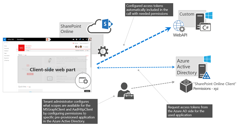 Directory api. Маркерные запросы. Web Active Directory.... Active Directory API. Архитектура permissions.