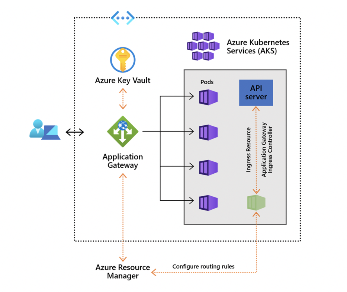 Azure Resource Manager