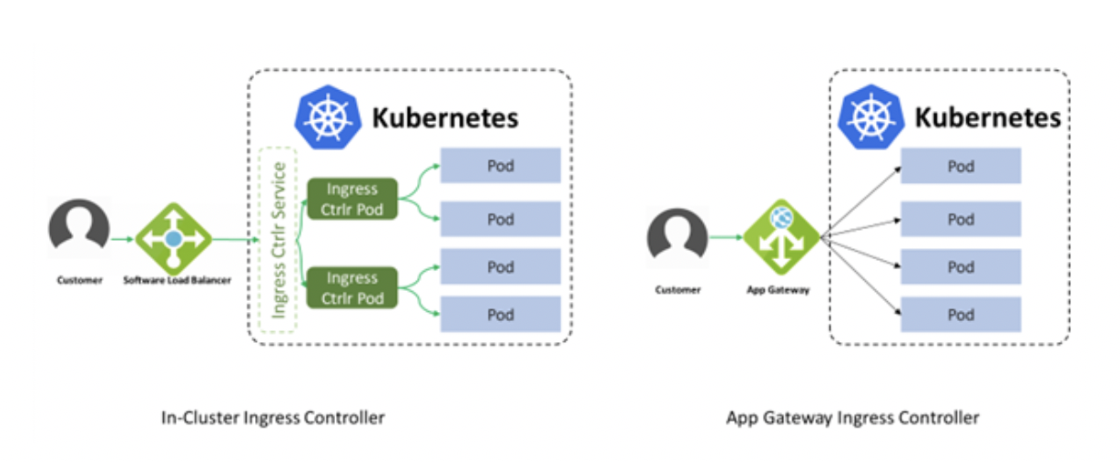 Ingress Кубернетес. Kubernetes контроллер. Ingress Kubernetes схема. Ingress Controller Kubernetes.