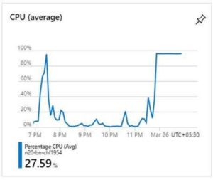 CPU Average