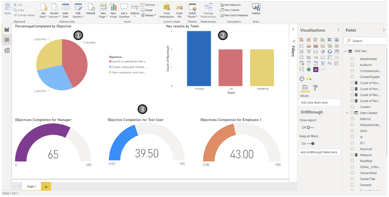 Data stored on the SharePoint list is analyzed via charts on a Power BI report