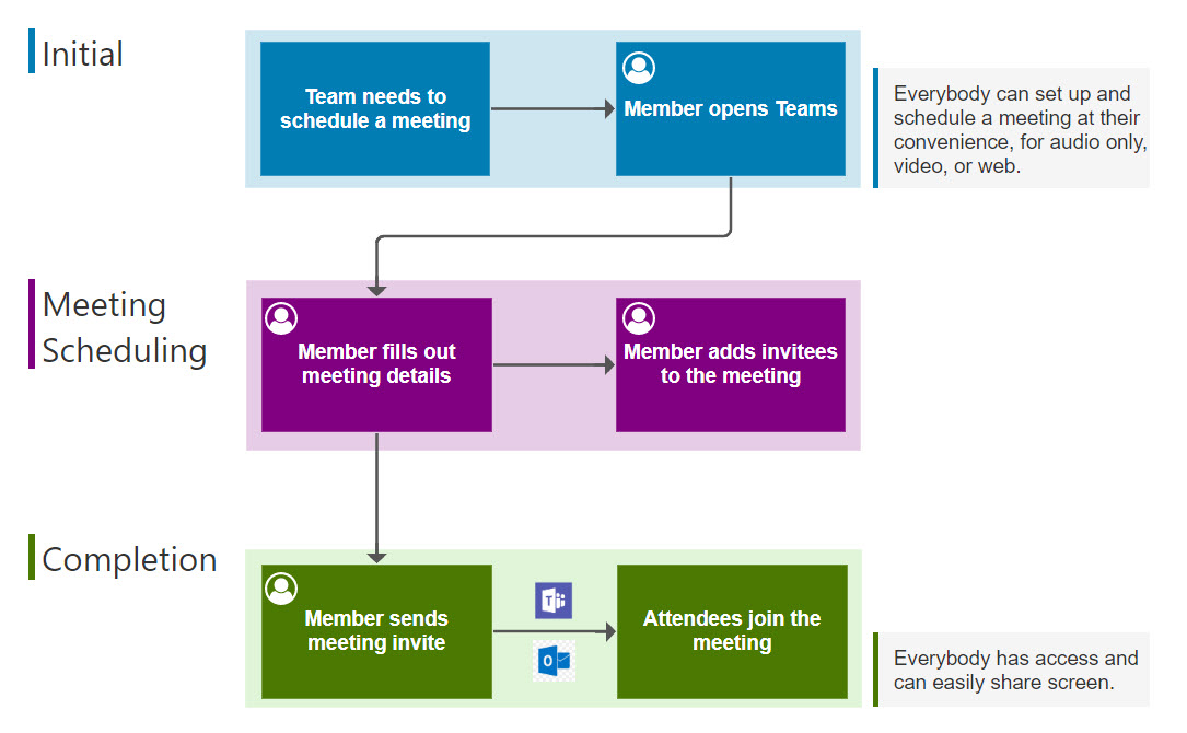 Figure 2: Meetings after Teams 