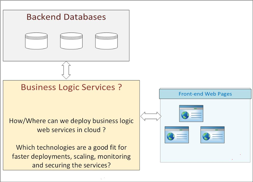Business Logic Services Snapshot